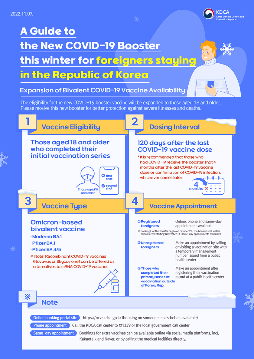 A Guide to the new COVID-19 booster this winter for Foreigners staying in the Republic of Korea - Expansion of Bivalent COVID-19 Vaccine Availability – The eligibility for the new COVID-19 booster vaccine will be expanded to those aged 18 and older. Please receive this new booster for better protection against severe illnesses and deaths. (Vaccine Eligibility) Those aged 18 and older who completed their initial vaccination series (Dosing Interval) 120 days after the last COVID-19 vaccine dose * It is recommended that those who had COVID-19 receive the booster shot 4 months after the last COVID-19 vaccine dose or confirmation of COVID-19 infection, whichever comes later. (Vaccine Type) Omicron-based bivalent vaccine : Moderna BA.1 : Pfizer BA.1 : Pfizer BA.4/5 ※ Note: Recombinant COVID-19 vaccines (Novavax or Skycovione) can be offered as alternatives to mRNA COVID-19 vaccines (Vaccination Appointment) Registered foreigners: Online, phone and same-day appointments available ※ Bookings for the booster began on October 27. The booster shot will be administered starting November 11 (same-day appointments available) Unregistered foreigners: Make an appointment by calling or visiting a vaccination site with a temporary management number issued from a public health center Those who completed their primary series of vaccination outside of Korea, Rep.: Make an appointment after registering their vaccination record at a public health center ※ Note ○ Online booking portal site: https://ncvr.kdca.go.kr (booking on someone else’s behalf available) ○ Phone appointment: Call the KDCA call center to 1339 or the local government call center ○ Same-day appointments: Bookings for extra vaccines can be available online via social media platforms, incl. Kakaotalk and Naver, or by calling the medical facilities directly. 